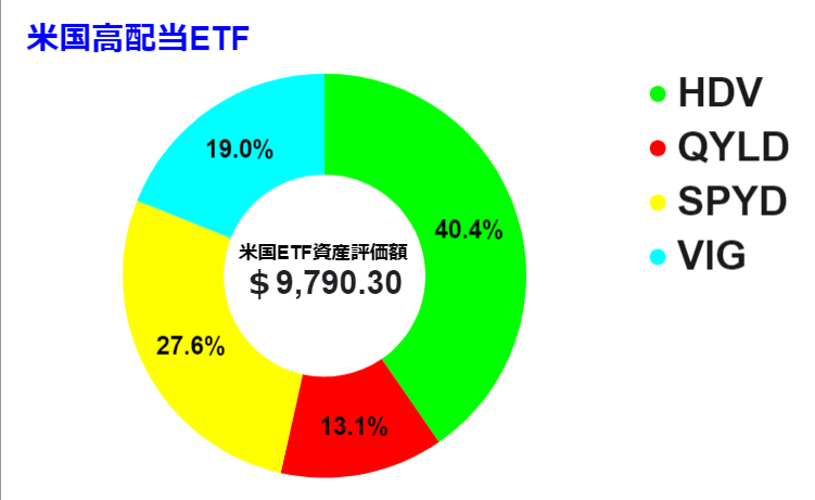 2022 0528時点　米国ETFグラフ