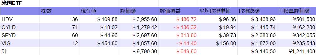 2022 0528時点　米国ETF図