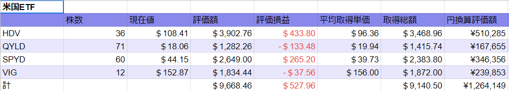 2022 0604時点　米国ETF図