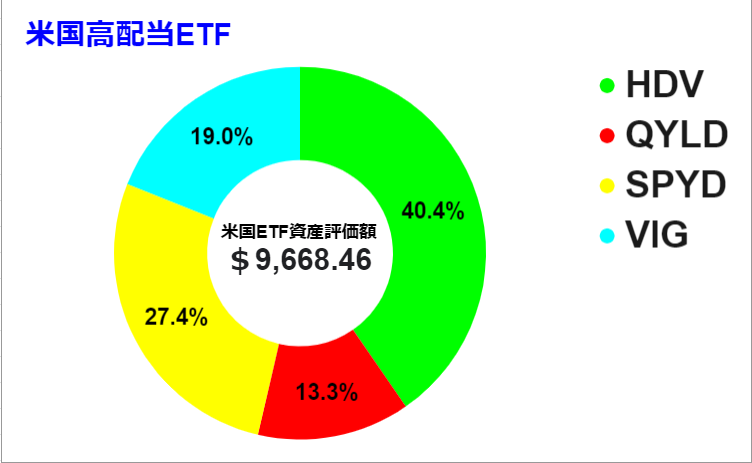 2022 0604時点　米国ETF グラフ