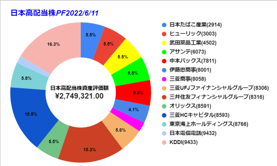 2022 0611時点　日本株グラフ