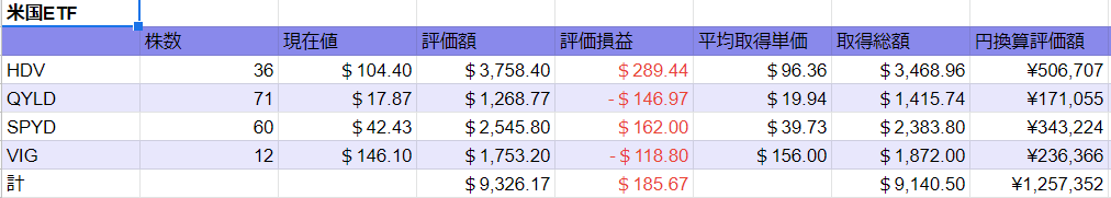 2022 0611時点　米国ETF図