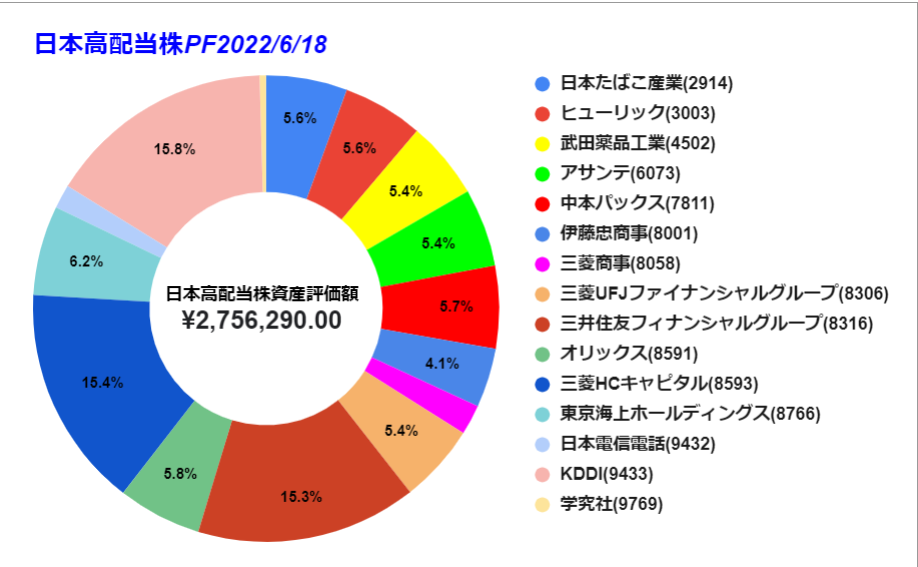 2022 0618時点　日本株グラフ