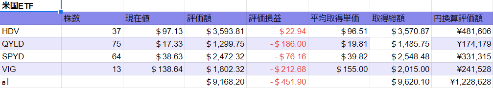 2022 0618時点　米国ETF図