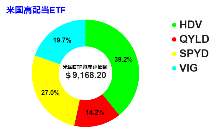 2022 0618時点　米国ETFグラフ