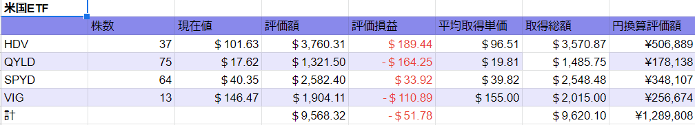 2022 0625時点　米国ETF図