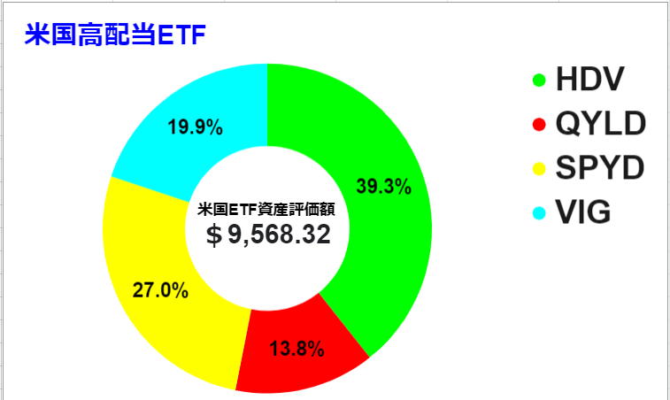 2022 0625時点　米国ETFグラフ