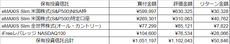 2022年6月時保有投資信託　表