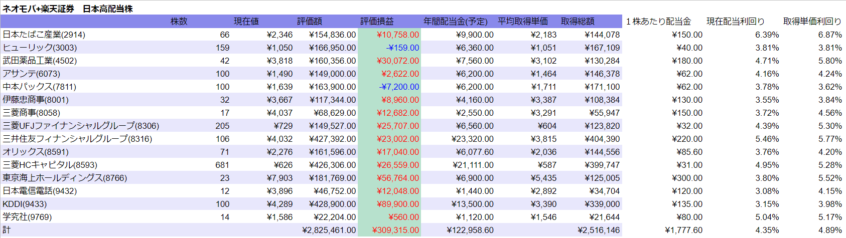 2022年6月時　日本株　表