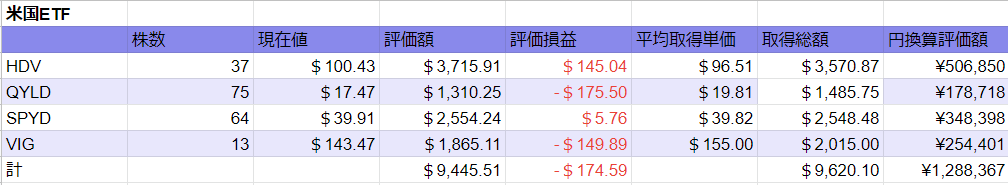 2022年6月時　保有米国ETF 表　グラフ