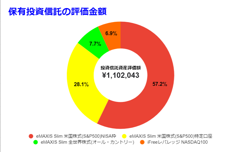 2022年6月時保有投資信託　グラフ