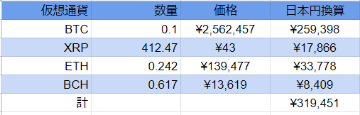 2022年6月時　保有仮想通貨　表