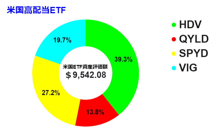 2022 0702時点　米国ETFグラフ