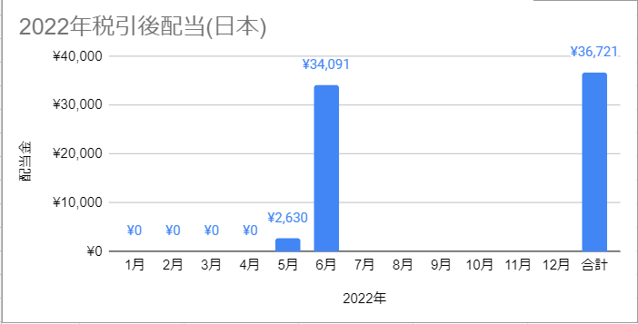 2022年1月から6月　配当