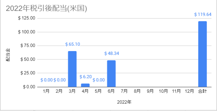 2022年1月から6月　米国ETF　配当