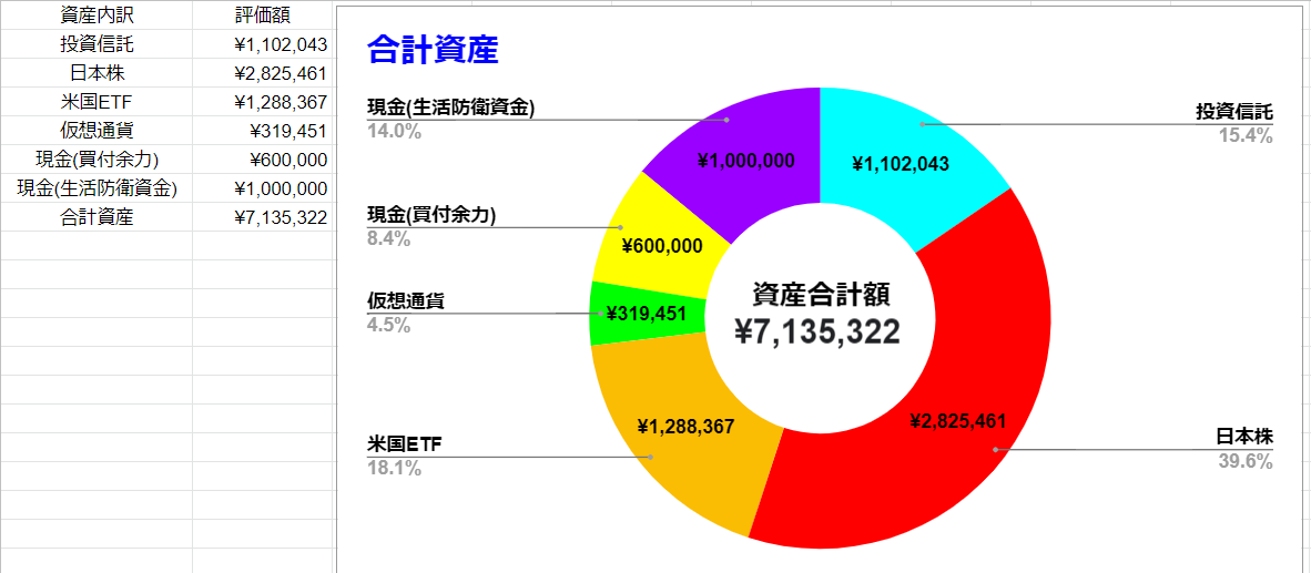 2022年6月時　保有資産　表　グラフ