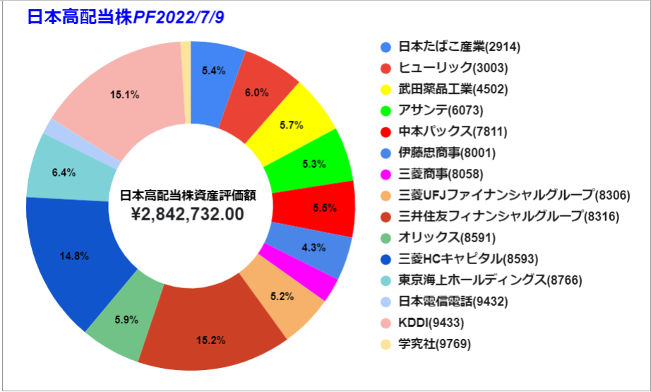 2022 0709時点　日本株グラフ