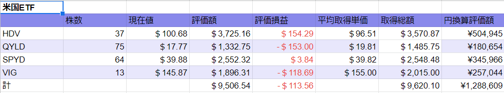 2022 0709時点　米国ETF図