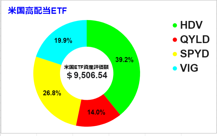 2022 0709時点　米国ETFグラフ