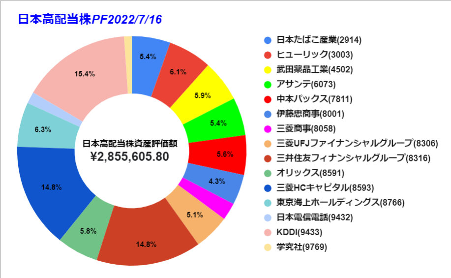 2022 0716時点　日本株グラフ