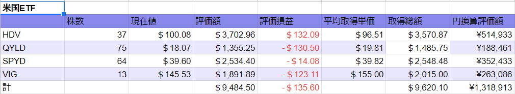 2022 0716時点　米国ETF図