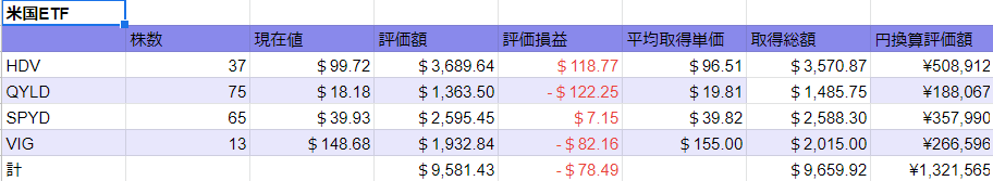 2022 0723時点　米国ETF表