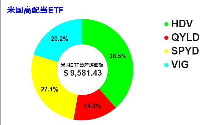 2022 0723時点　米国ETF　グラフ