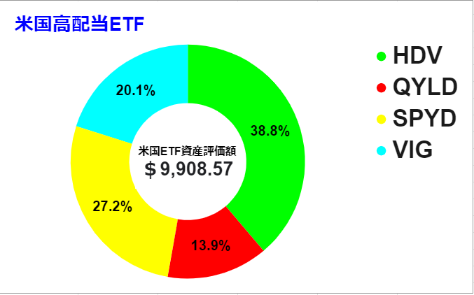 20220730 米国ETF　グラフ